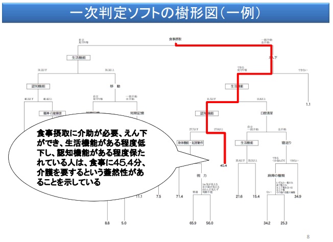 一次判定ソフトの樹形図の例