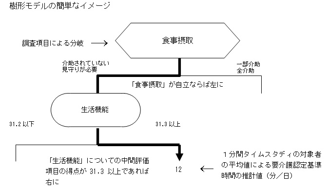 樹形モデルの簡単なイメージ