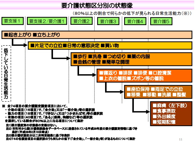 要介護状態区分別の状態像ー低下していく日常生活能力