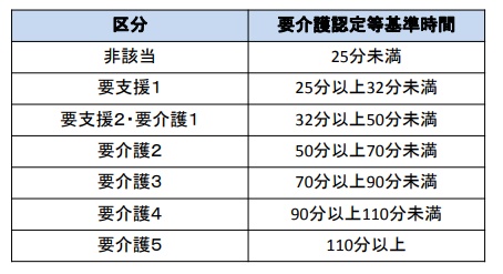 要介護認定基準時間より介護認定区分を決定する