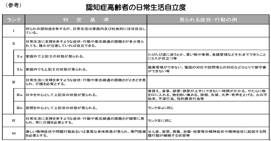 認知症高齢者の日常生活自立度