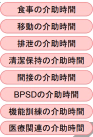 生活場面毎の８項目の介助時間を推計する